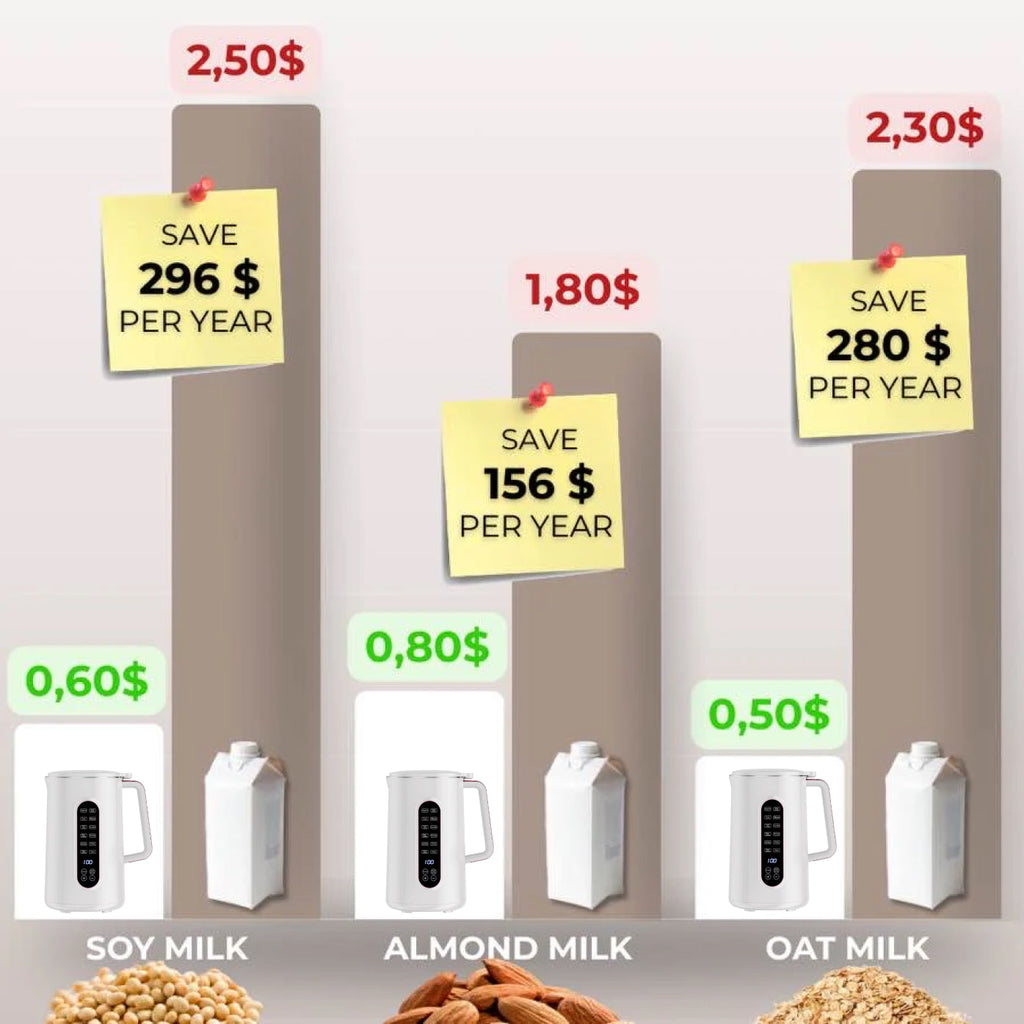 An infographic comparing the cost of different milk options, showing soy milk, almond milk, and oat milk with prices, annual savings, and small illustrations of the milk containers and ingredients.