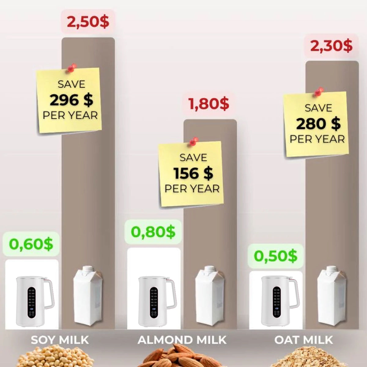 An infographic comparing the cost of different milk options, showing soy milk, almond milk, and oat milk with prices, annual savings, and small illustrations of the milk containers and ingredients.