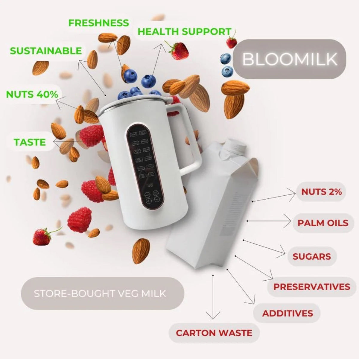 Comparison chart between Bloomilk and store-bought veg milk, highlighting benefits and drawbacks.