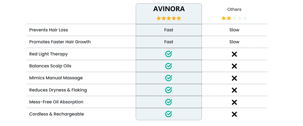 Comparison chart of Avinora hair care product features versus 'Others' on a white background.