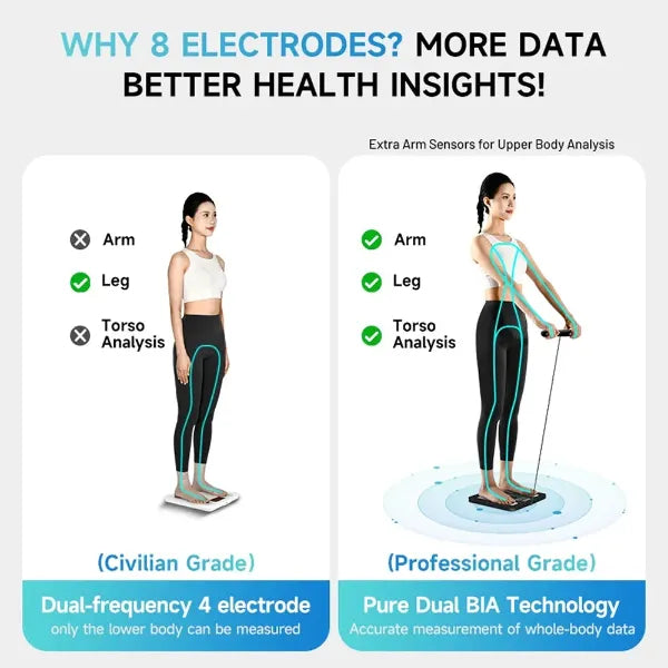 An infographic comparing a basic arm-based health monitor versus a professional-grade full-body BIA monitor. It features two diagrams of a woman in athletic wear demonstrating how to position herself for lower-body and whole-body analysis, with text highlighting the benefits of 8 electrodes and extra arm sensors.