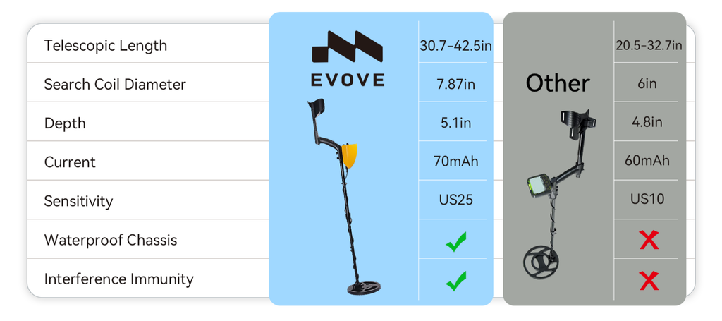 Comparison chart of EVOVE metal detectors with specifications on a white background