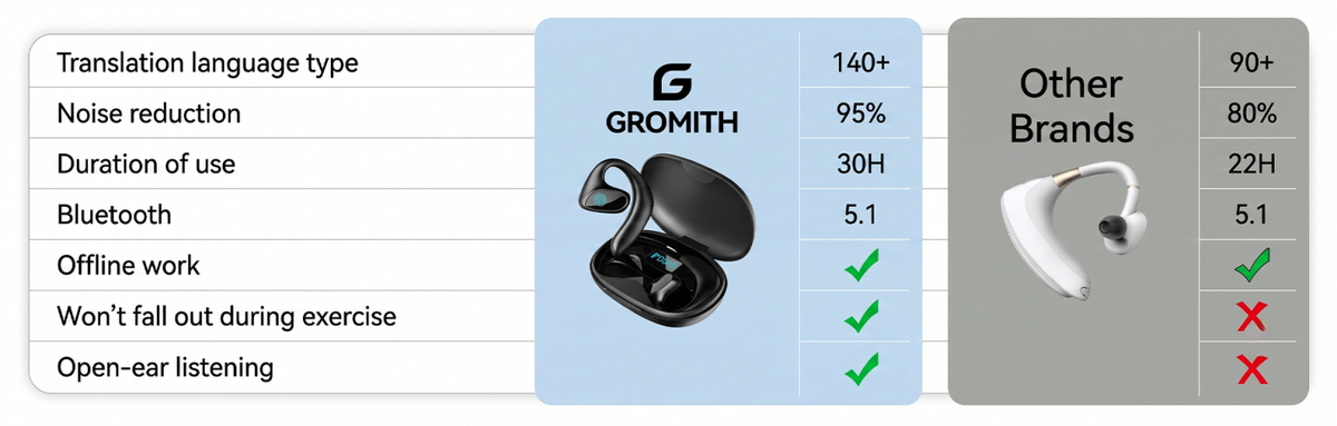 Gromith AI Translation Earbuds comparison chart