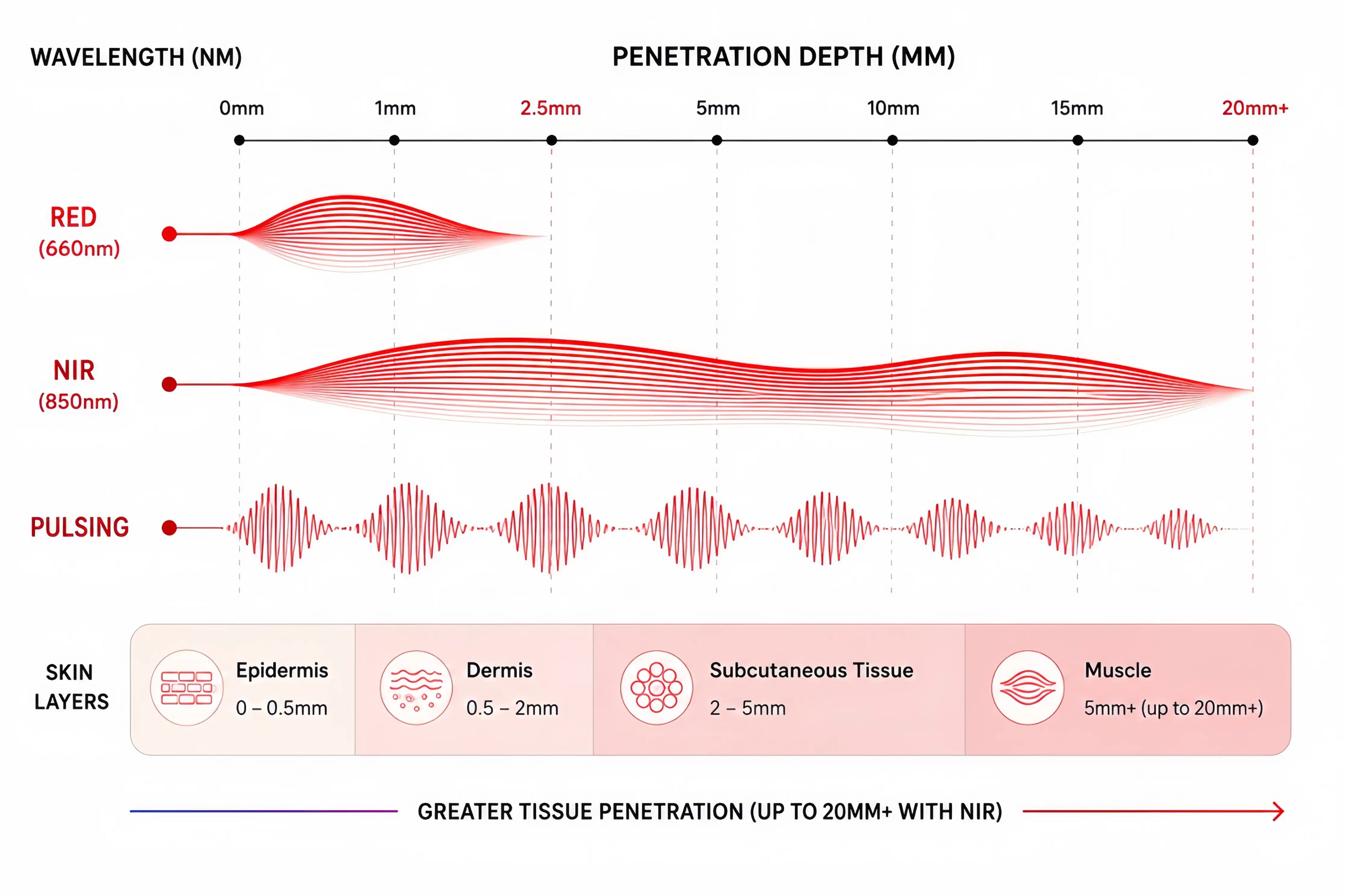 KEEPVA LumaPro 400 skin penetration depth illustration