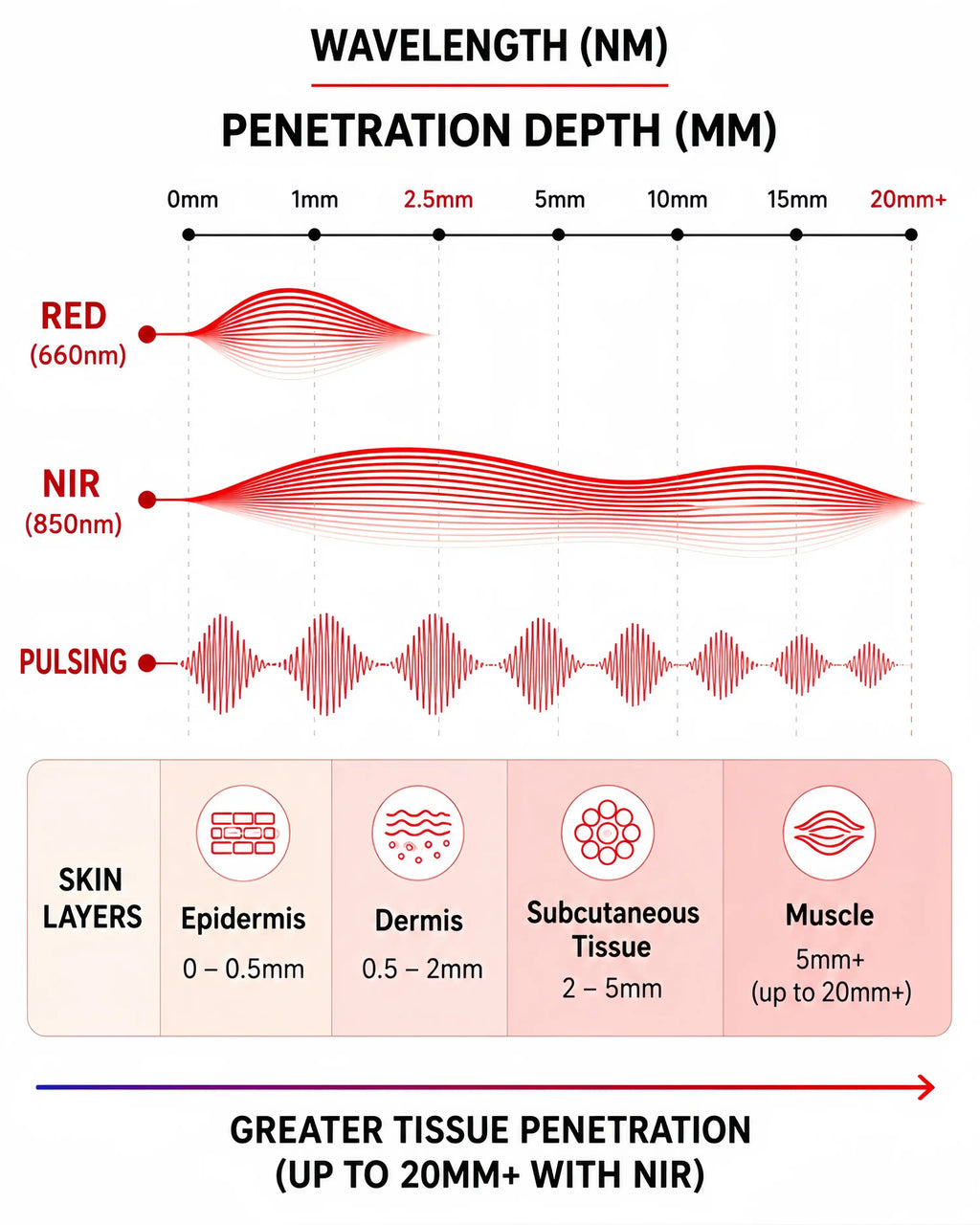 KEEPVA LumaPro 400 red and near-infrared light wavelength depth chart