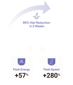 Graphical representation of hair reduction and performance metrics on a white background