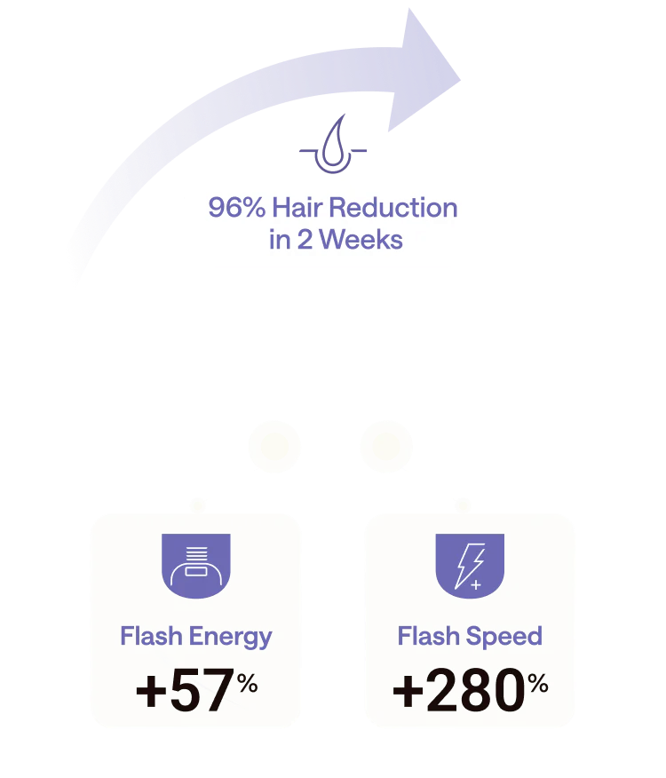 Graphical representation of hair reduction and performance metrics on a white background