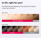 Color chart for IPL effectiveness based on skin tone and hair color