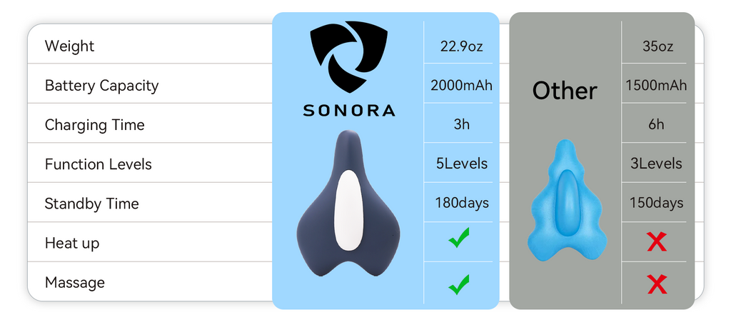 Sonora Pelvic Floor Muscle Trainer daily use