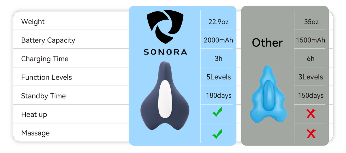 Sonora Pelvic Floor Muscle Trainer daily use