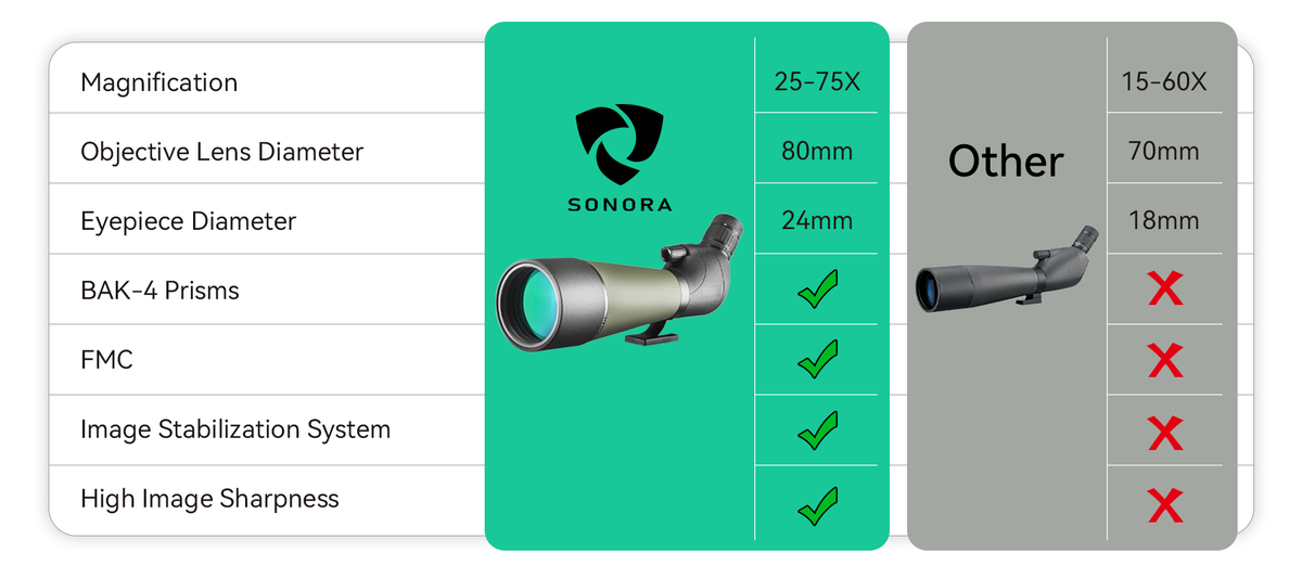 Sonora Spotting Scope smartphone adapter